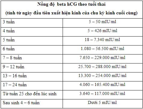 Nồng độ HCG