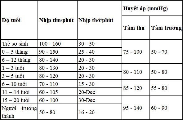 Nhịp tim bình thường của trẻ em là bao nhiêu