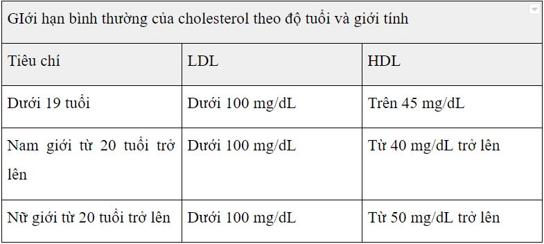 Cholesterol và sức khỏe tim mạch của phụ nữ