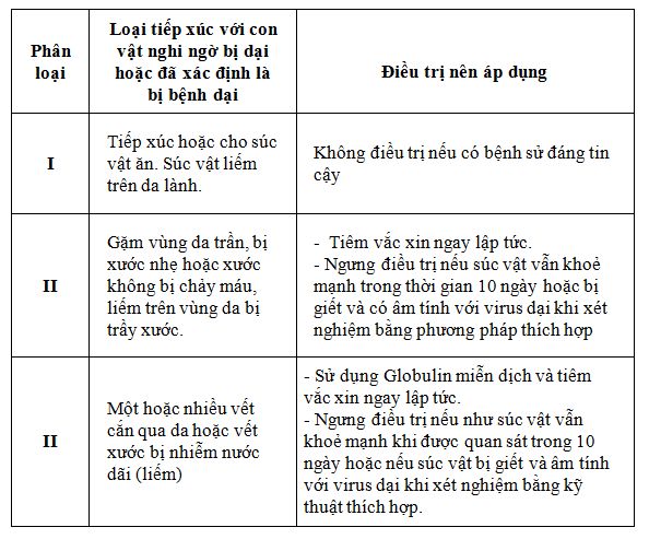 Phân loại phơi nhiễm với bệnh dại