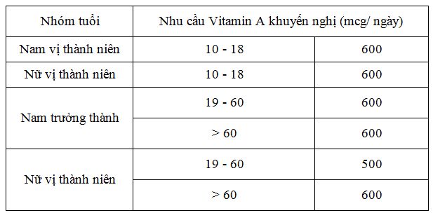 Nhu cầu Vitamin A dành cho tuổi vị thành niên và trưởng thành