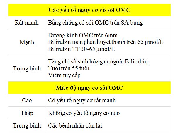 Nguy cơ sỏi Ống mật chủ