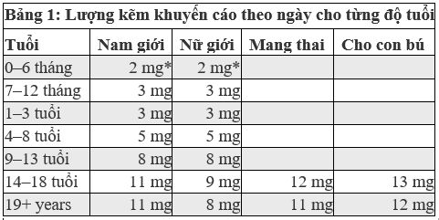 Lượng kẽm khuyến cáo theo ngày cho từng độ tuổi