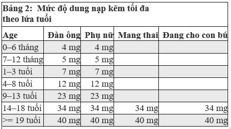 Mức độ dung nạp kẽm tối đa theo lứa tuổi