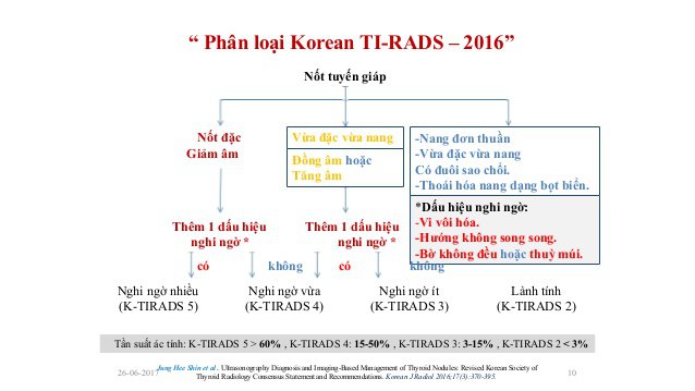 Bảng phân loại Tirads Korean Tirads 2016