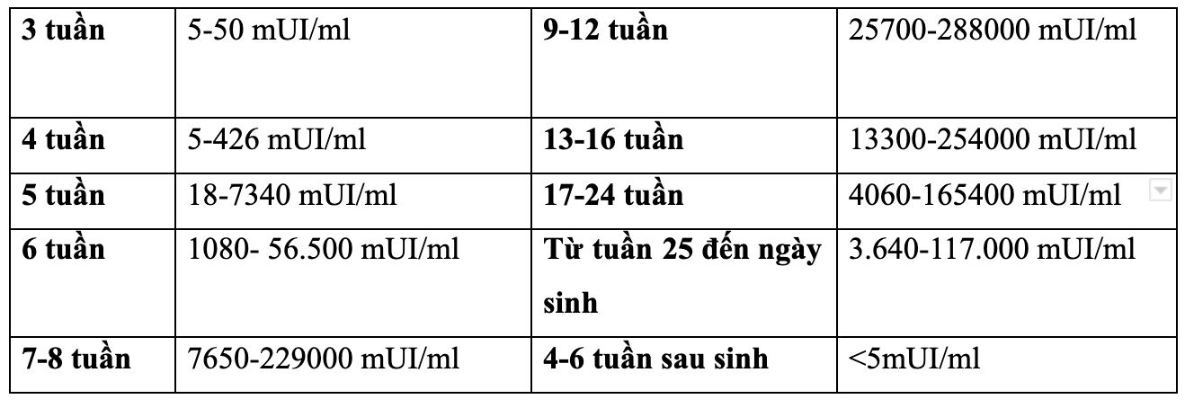 Nồng độ hCG trong thai kỳ