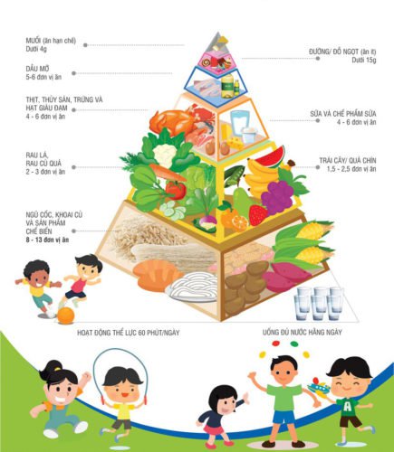 Tháp dinh dưỡng cho học sinh tiểu học