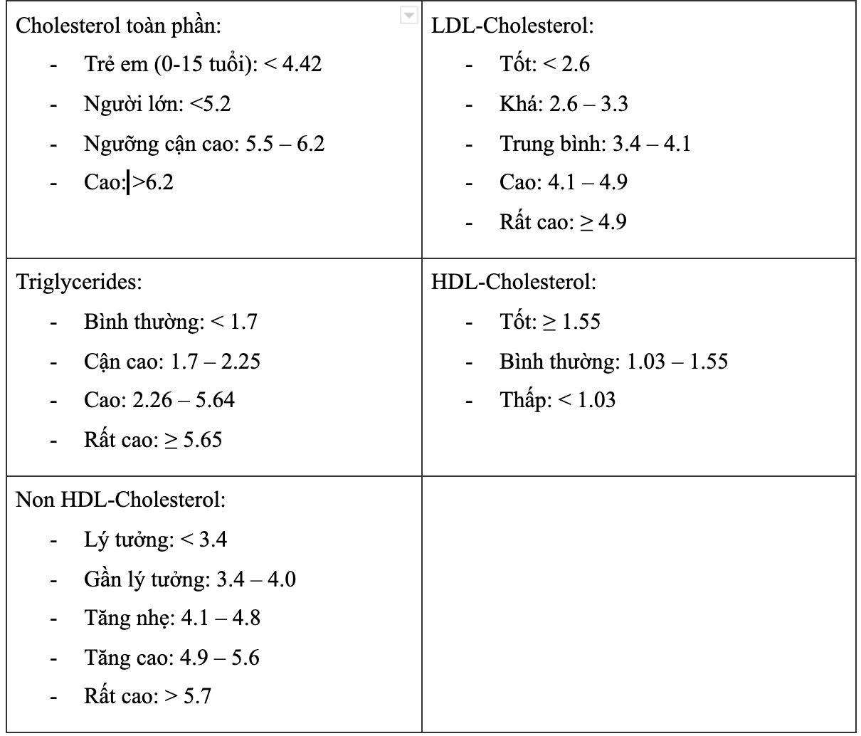 Phân loại nồng độ cholesterol và triglyceride (mmol/l)