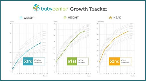 Biểu đồ cân nặng của trẻ sơ sinh