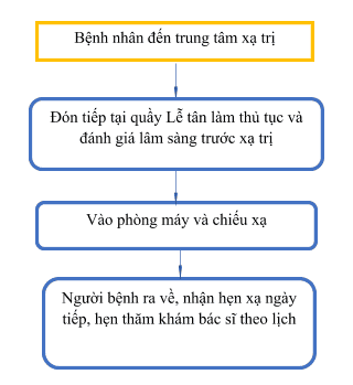 Hình 3: Qui trình điều trị xạ trị hàng ngày đối với xạ trị di căn não