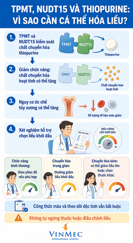 TPMT, NUDT15 và thuốc thiopurine: Vì sao cần điều chỉnh liều theo kiểu gen?