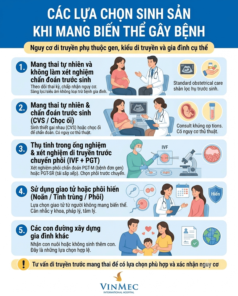 Các lựa chọn sinh sản khi mang biến thể gây bệnh