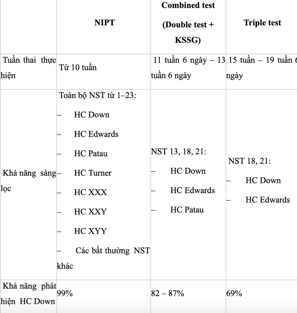 So sánh khả năng sàng lọc của NIPT với các hội chứng bất thường NST thường gặp