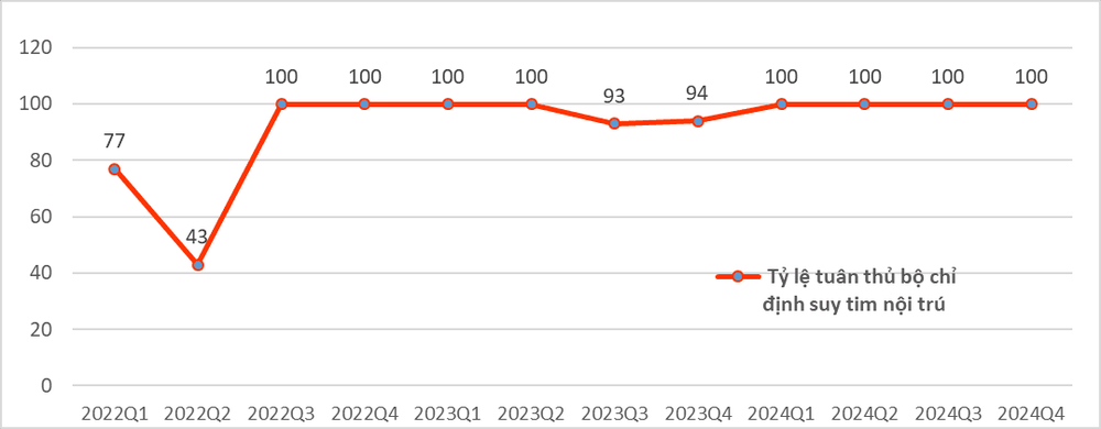 Kết quả chương trình quản lý suy tim năm 2024