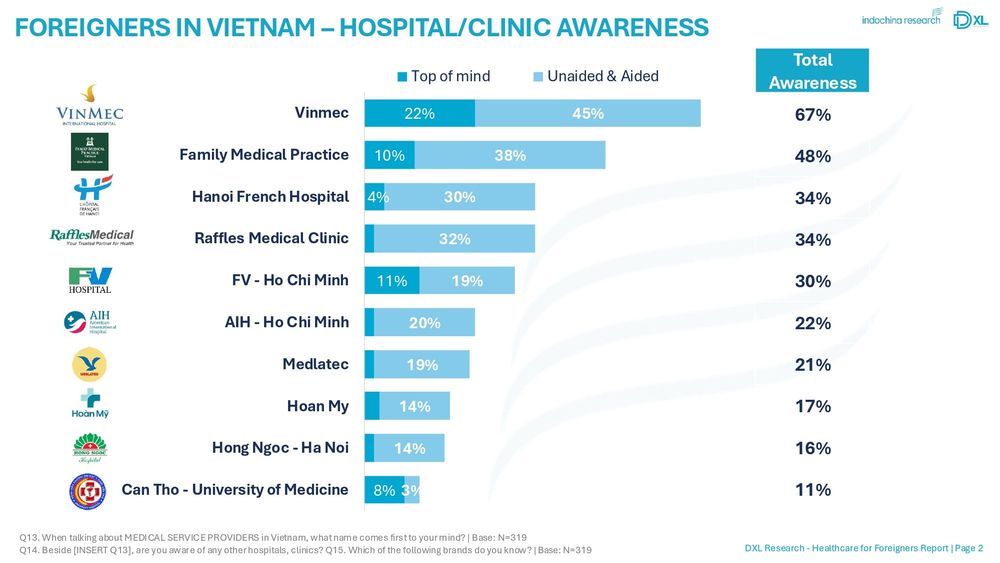 According to Indochina Research Vietnam, the Vinmec healthcare system has the highest brand recognition among foreigners nationwide