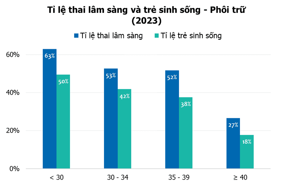 Hiểu đúng về tỉ lệ thành công trong thụ tinh ống nghiệm
