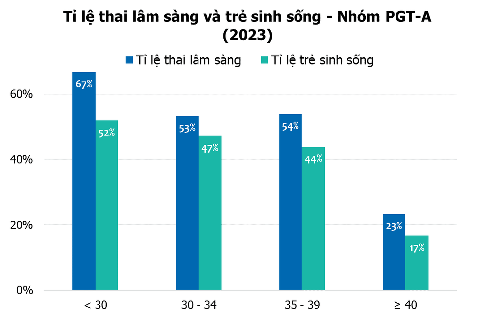 Hiểu đúng về tỉ lệ thành công trong thụ tinh ống nghiệm