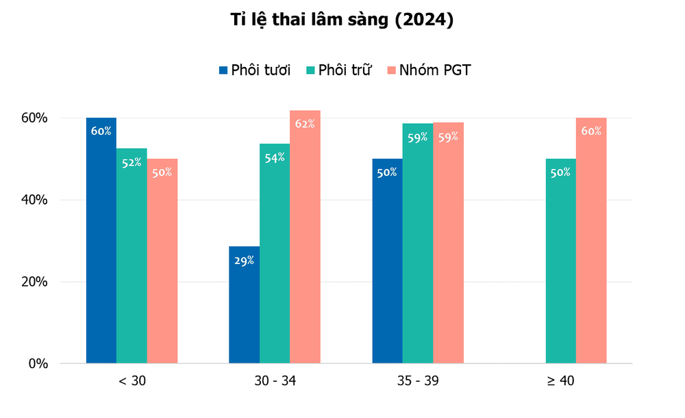 Hiểu đúng về tỉ lệ thành công trong thụ tinh ống nghiệm