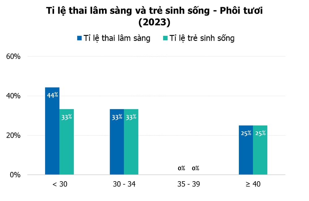 Hiểu đúng về tỉ lệ thành công trong thụ tinh ống nghiệm