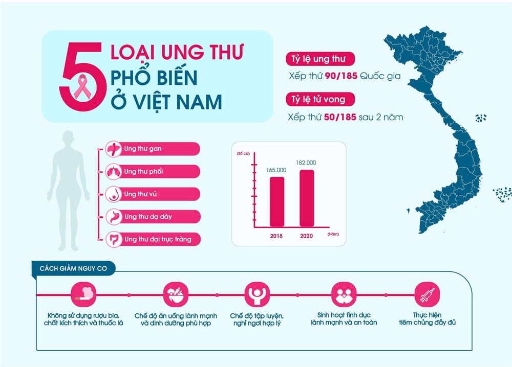 Con số thống kê tỷ lệ mắc ung thư tại Việt Nam