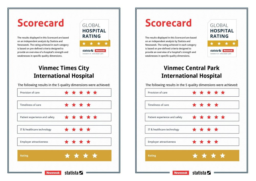 Vinmec Times City và Vinmec Central Park đạt đánh giá 5 sao ở hai tiêu chí then chốt: Dịch vụ lâm sàng và an toàn/trải nghiệm người bệnh