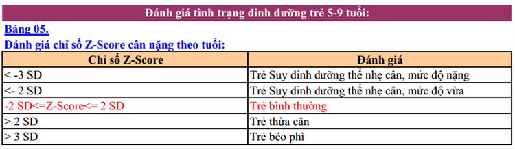 Bảng đánh giá chỉ số Z-Score cân nặng theo tuổi cho trẻ từ 5 - 9 tuổi