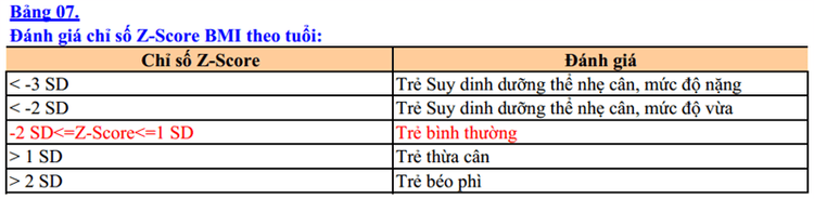 Bảng đánh giá chỉ số Z-Score BMI theo tuổi cho trẻ từ 5 - 9 tuổi