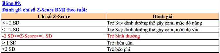 Bảng đánh giá chỉ số Z-Score BMI theo tuổi cho trẻ từ 10-19 tuổi