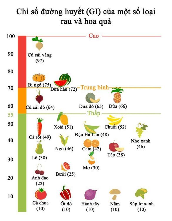 Nhóm thực phẩm có chỉ số đường huyết GI cao
