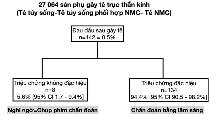 
(Nguồn: Loures V, Savoldelli G, Kern K, Haller G. Atypical headache following dural puncture in obstetrics. Int J Obstet Anesth. 2014 Aug;23(3):246-52. )
