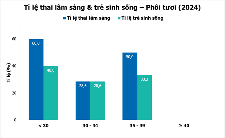 Tỉ lệ thai lâm sàng & trẻ sinh sống - Phôi tươi năm 2024