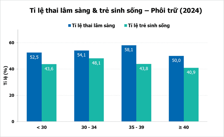 Tỉ lệ thai lâm sàng & trẻ sinh sống - Phôi trữ (2024)