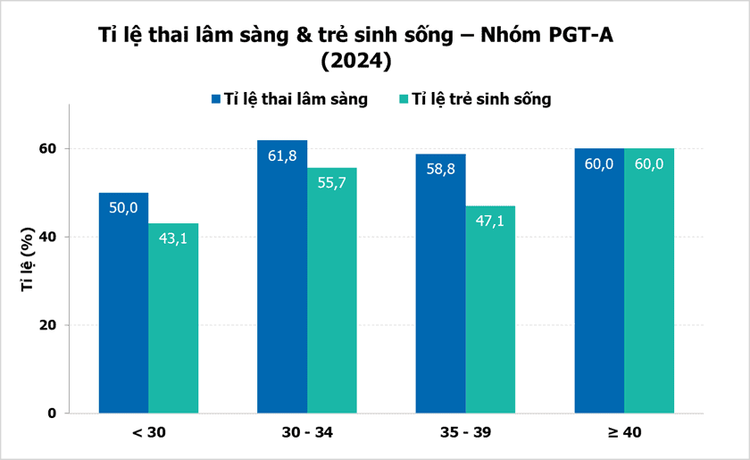 Tỉ lệ thai lâm sàng & trẻ sinh sống - Nhóm PGT-A năm 2024