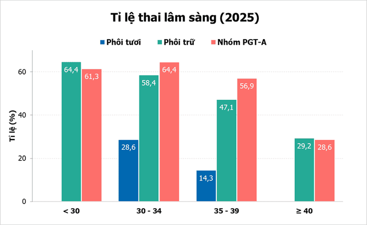 Tỉ lệ thai lâm sàng năm 2025