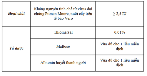 Composition of the Indirab lyophilized vaccine vial.
