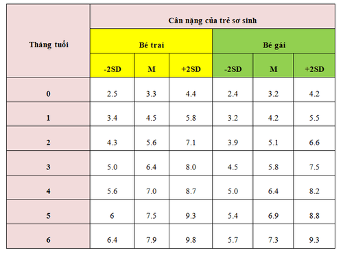 Neonatal weight