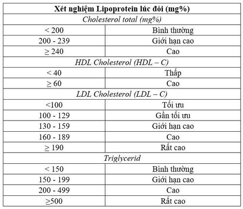Các xét nghiệm lipid máu cần thực hiện khi đi khám sức khỏe tổng quát