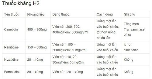Các loại thuốc kháng histamin H2