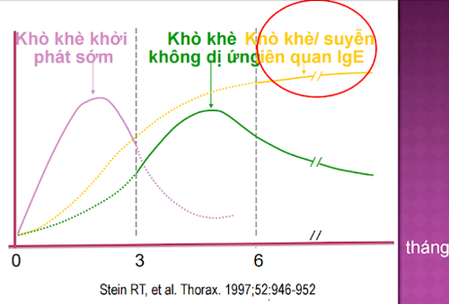 Sự thay đổi kiểu hình khò khè của trẻ theo độ tuổi.