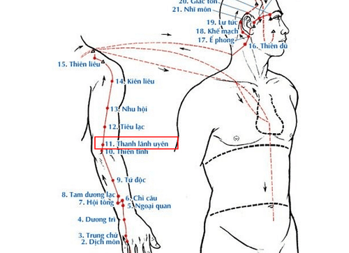 Huyệt Thanh Lãnh Uyên cần được xác định chính xác
