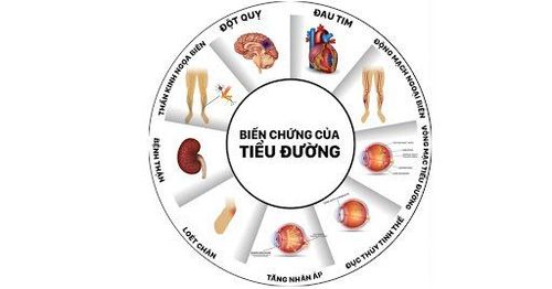 Các biến chứng của bệnh đái tháo đường