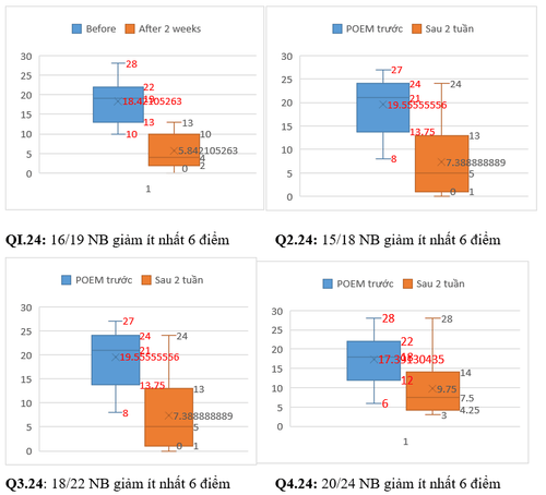 Kết quả chương trình quản lý viêm da cơ địa năm 2024